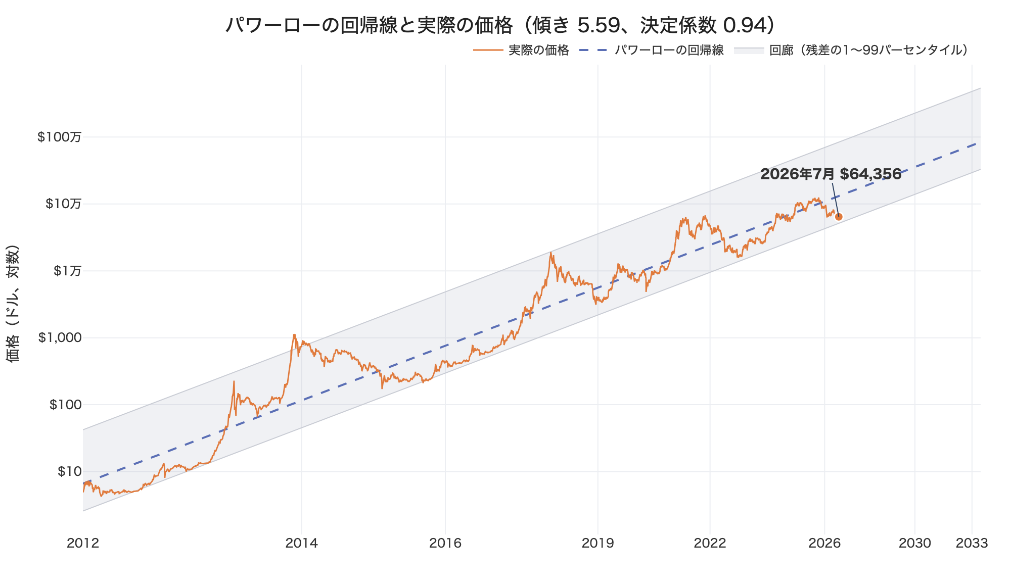 Bitstamp の日足終値(2012年1月から2026年7月)を、ジェネシスブロックからの経過日数に対して両対数で取り、最小二乗で直線を当てたもの。傾き5.59、決定係数0.94。灰色の帯は残差の1〜99パーセンタイルで引いた回廊。直近の64,236ドルは回帰線の0.49倍、回廊の下から8%の位置にある。
