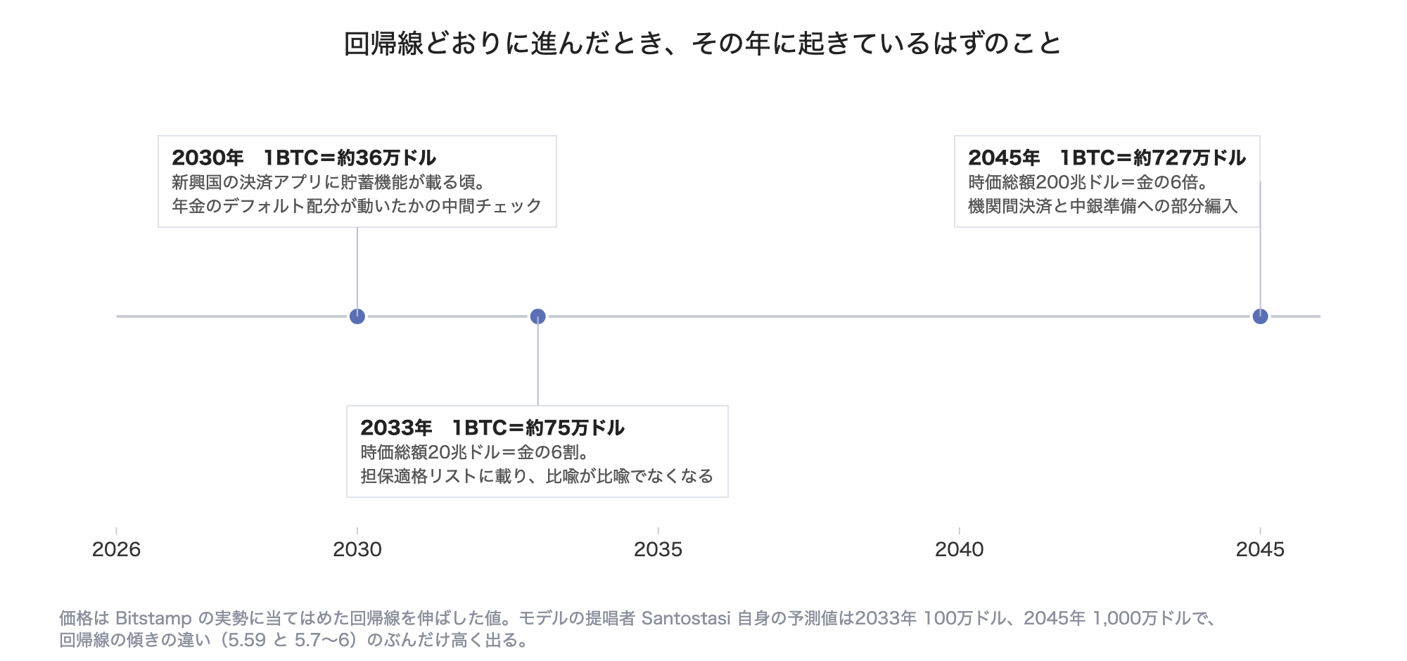 回帰線どおりに進んだときの3つの節目。2030年に1BTC=約36万ドル、2033年に約75万ドル、2045年に約727万ドル。価格は実データから引いた回帰線の外挿だが、吹き出しに書いた「そのとき起きているはずのこと」は本文の主張であって、予測の裏付けではない。