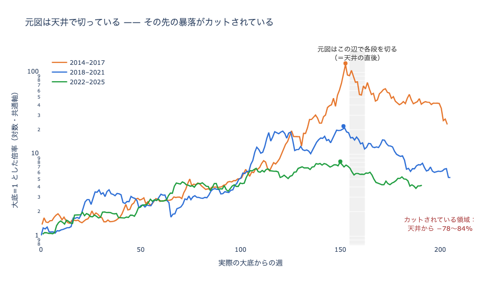 各段が切られる位置(天井の直後)と、その先にカットされている暴落。天井から次の底まで、毎回8割方が失われている。