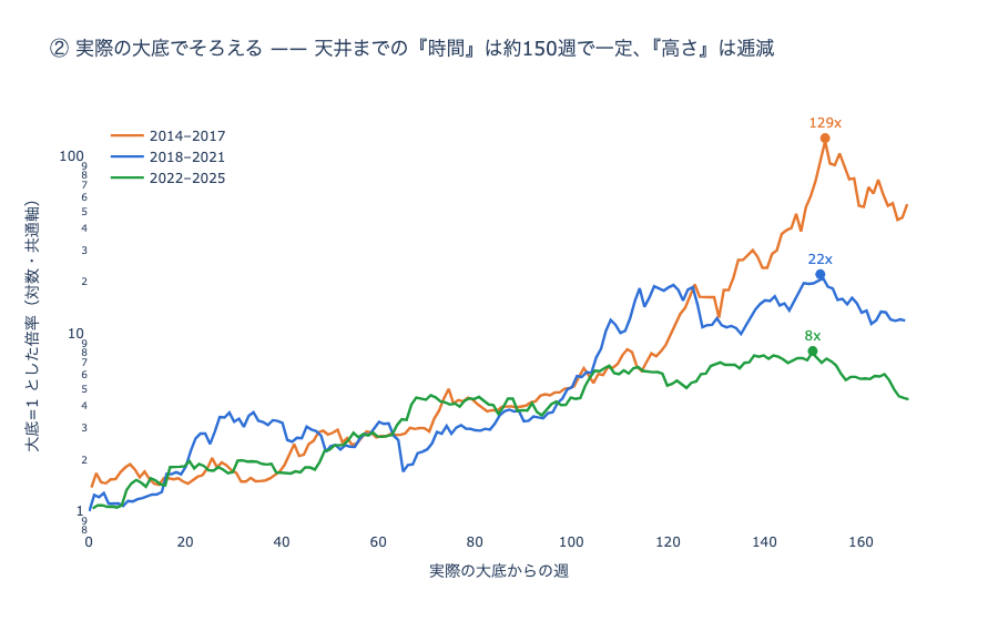 3つの周期を実際の大底でそろえ、共通の対数目盛で重ねたもの。天井までの時間はほぼ揃うが、高さは129倍、22倍、8倍と落ちていく。