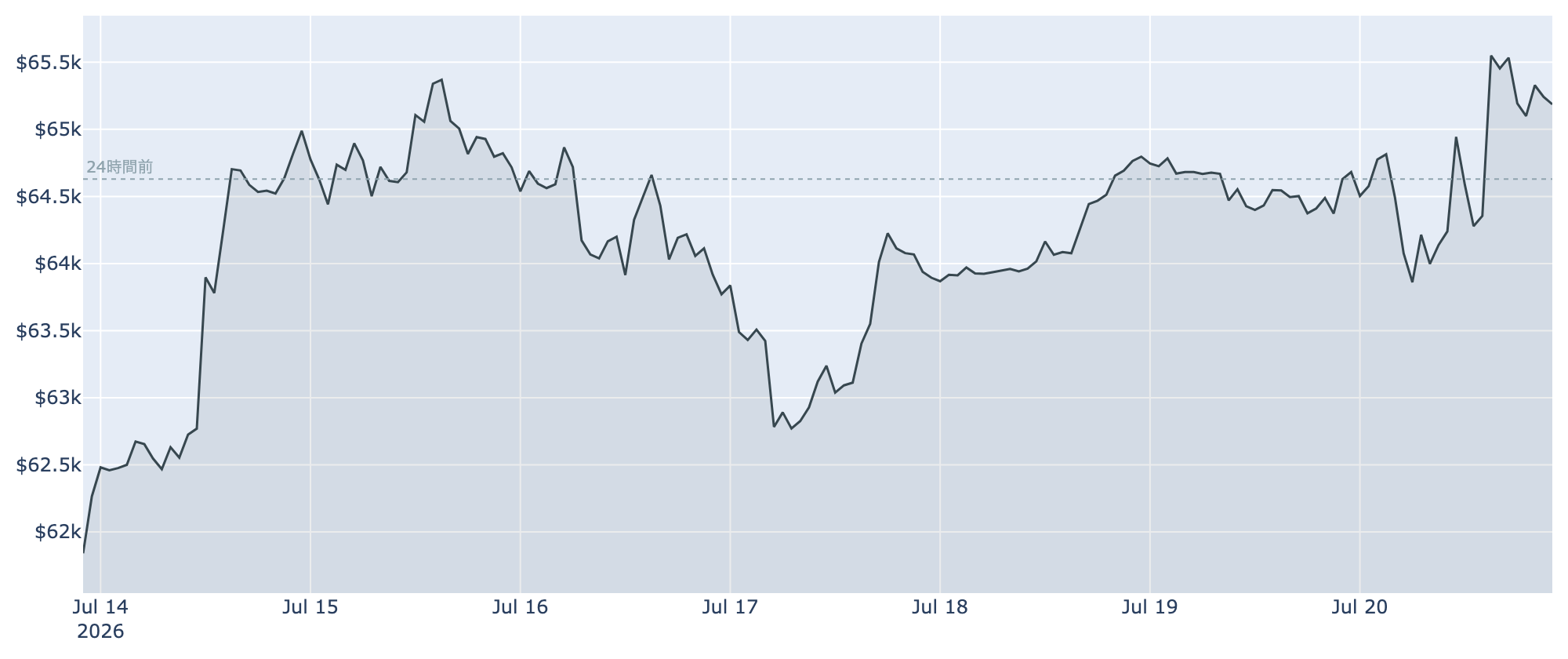 BTC価格の推移（1時間足・直近7日）