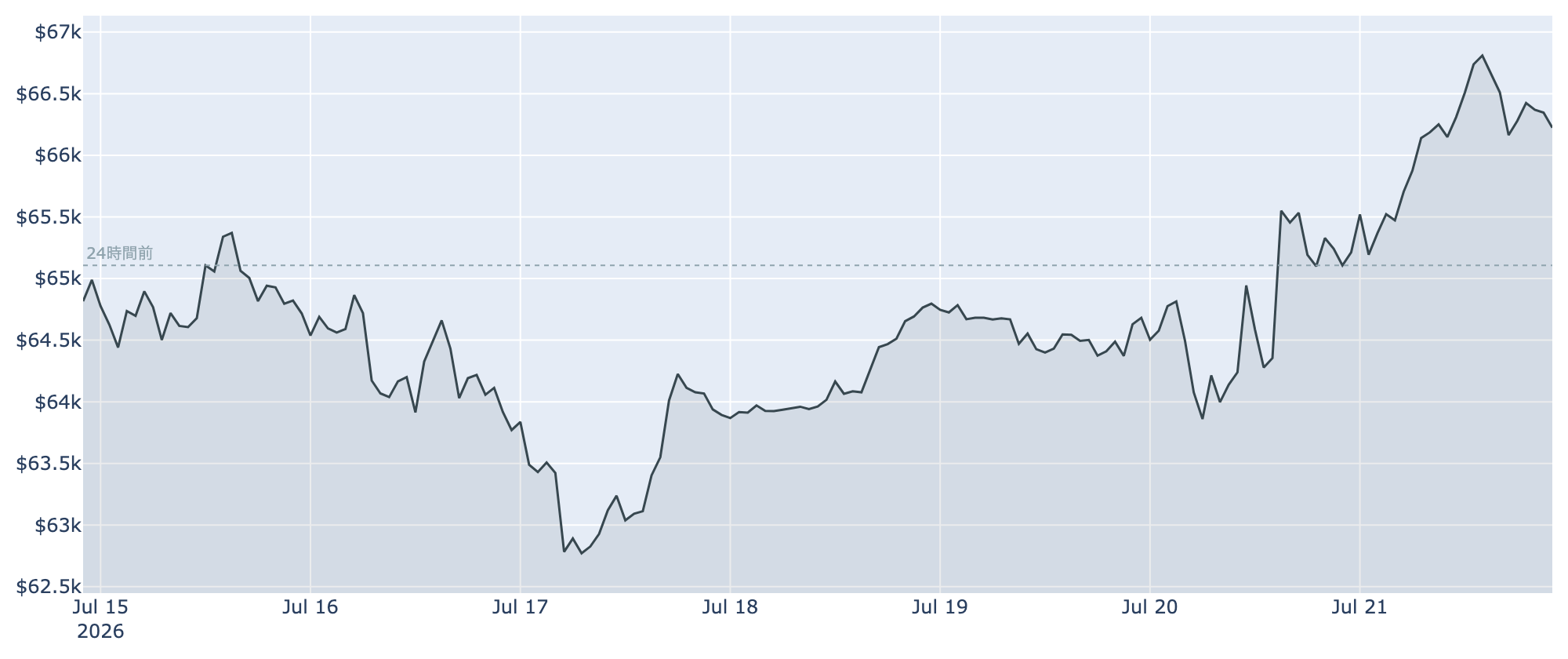 BTC価格の推移(1時間足・直近7日)