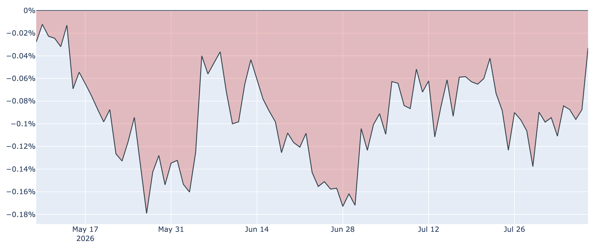 Coinbase Premium(直近90日)
