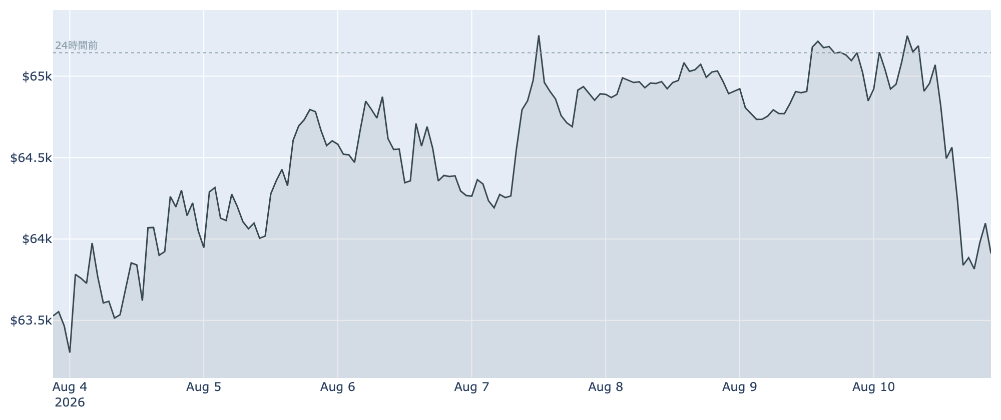 BTC価格の推移(1時間足・直近7日)
