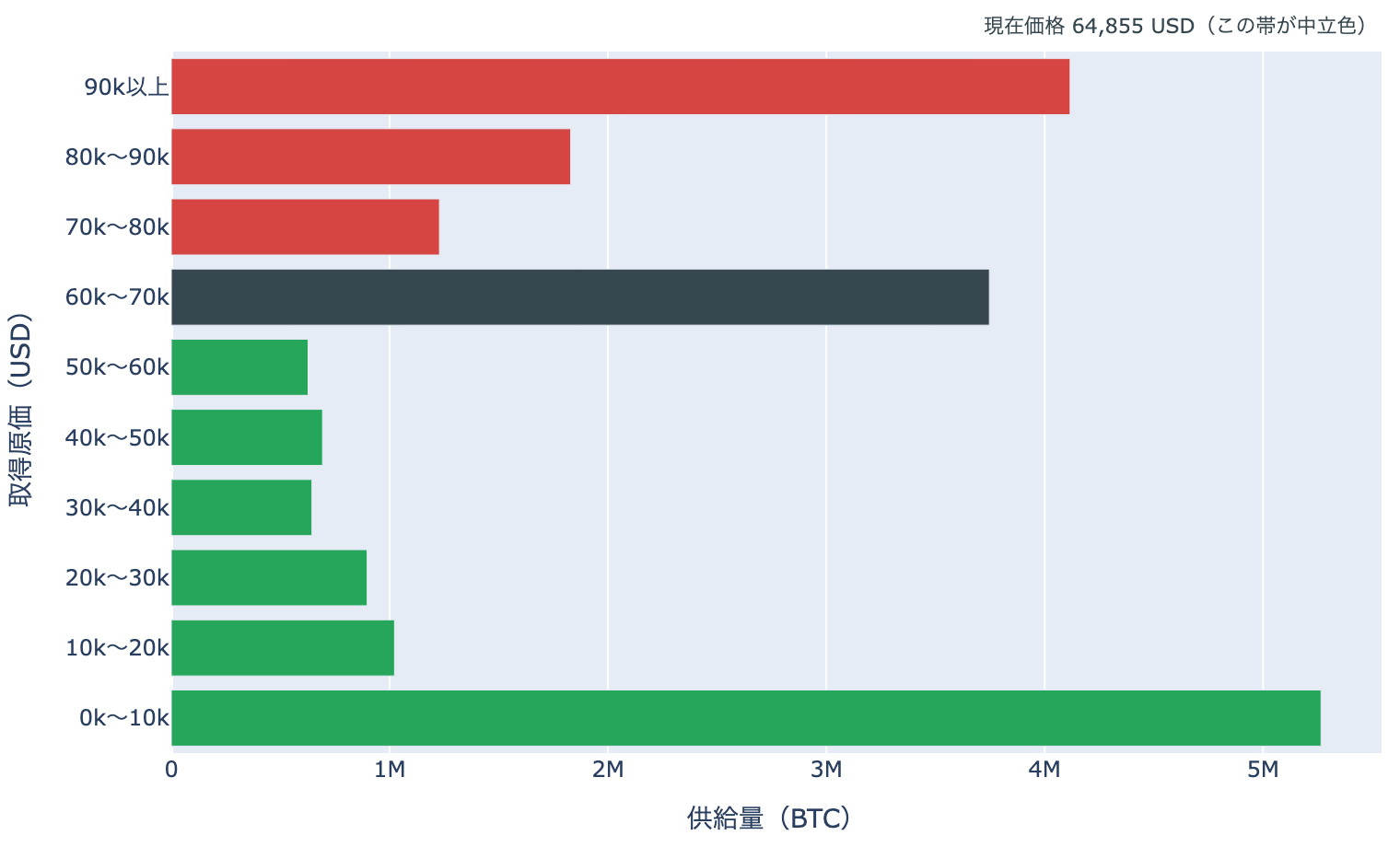 取得原価の分布