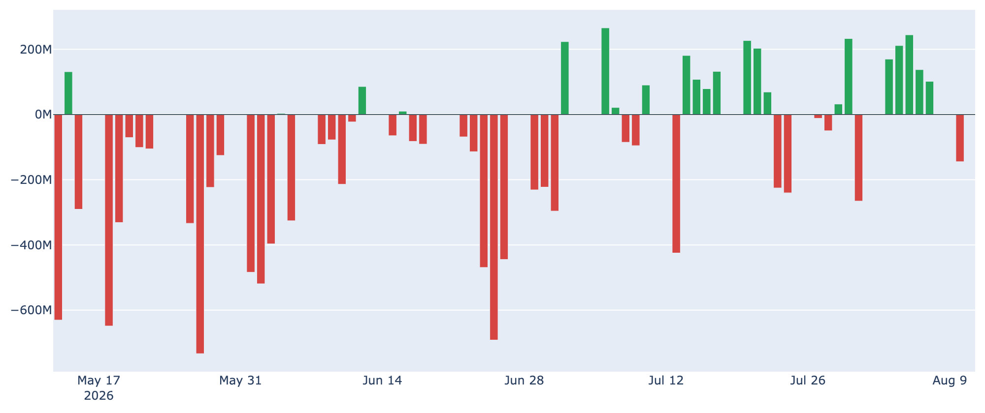 ETF 日次 純流出入