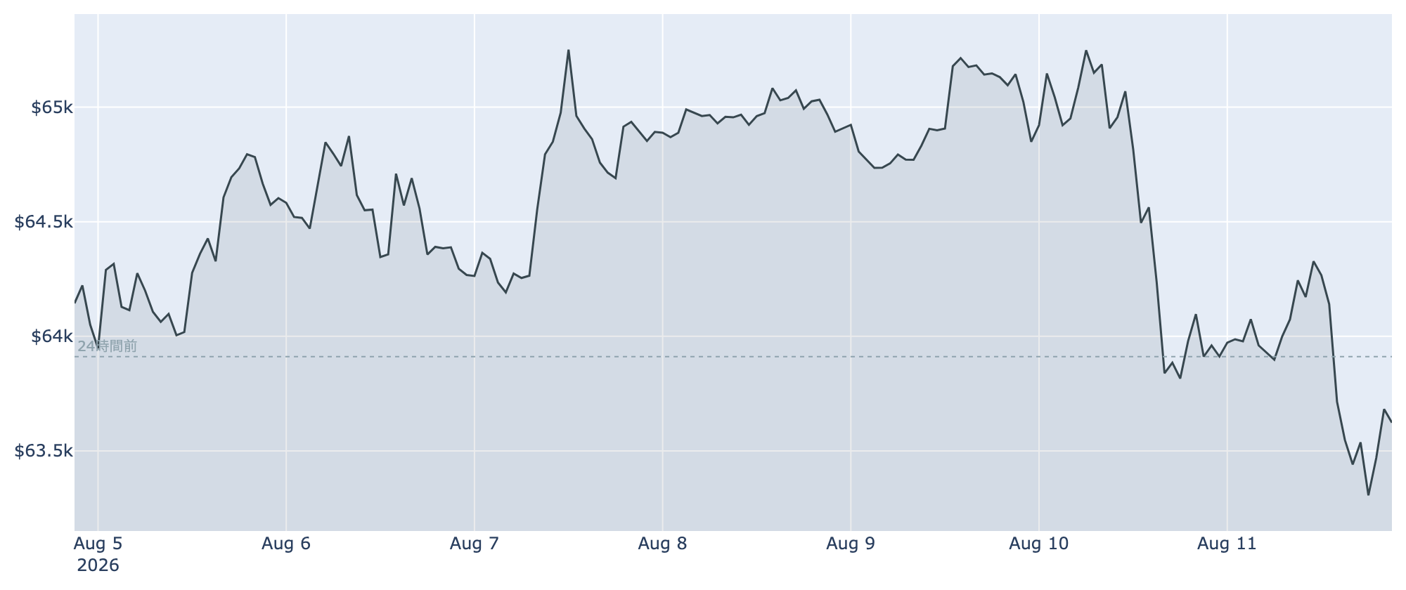 BTC価格の推移(1時間足・直近7日)