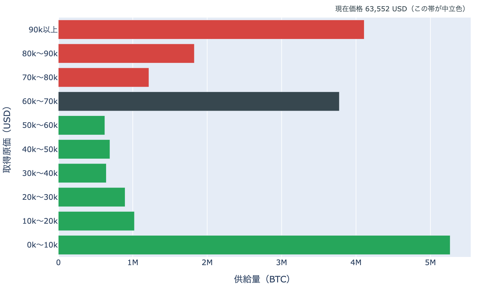 取得原価の分布